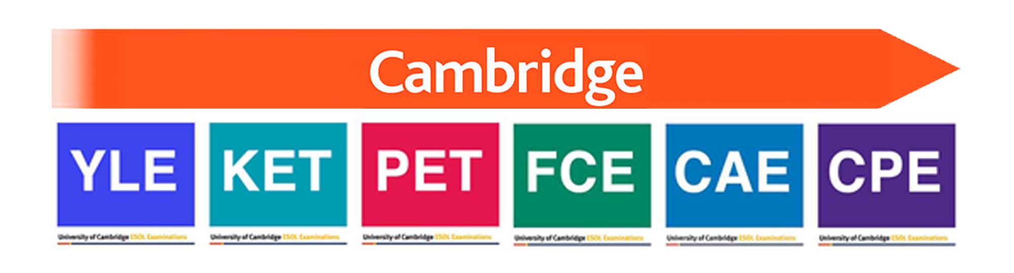 Exames De Cambridge : Prufungsergebnisse Auf Der Notenskala Cambridge English Scale - Se realizou um exame cambridge english e gostaria de saber como este se compara em relação a outros exames, deve começar por ver como o certificado que realizou está classificado no quadro europeu comum de referência para as línguas (cefr).